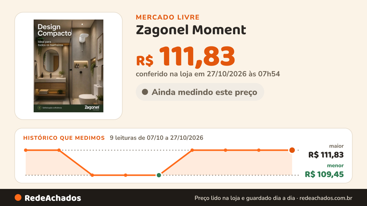 Histórico de preço de Zagonel Moment - Branco 5.5 kW no Mercado Livre: 9 leituras de 07/10/2026 a 27/10/2026, menor R$ 109,45, maior R$ 111,83; R$ 111,83 conferido em 27/10/2026 às 03h24