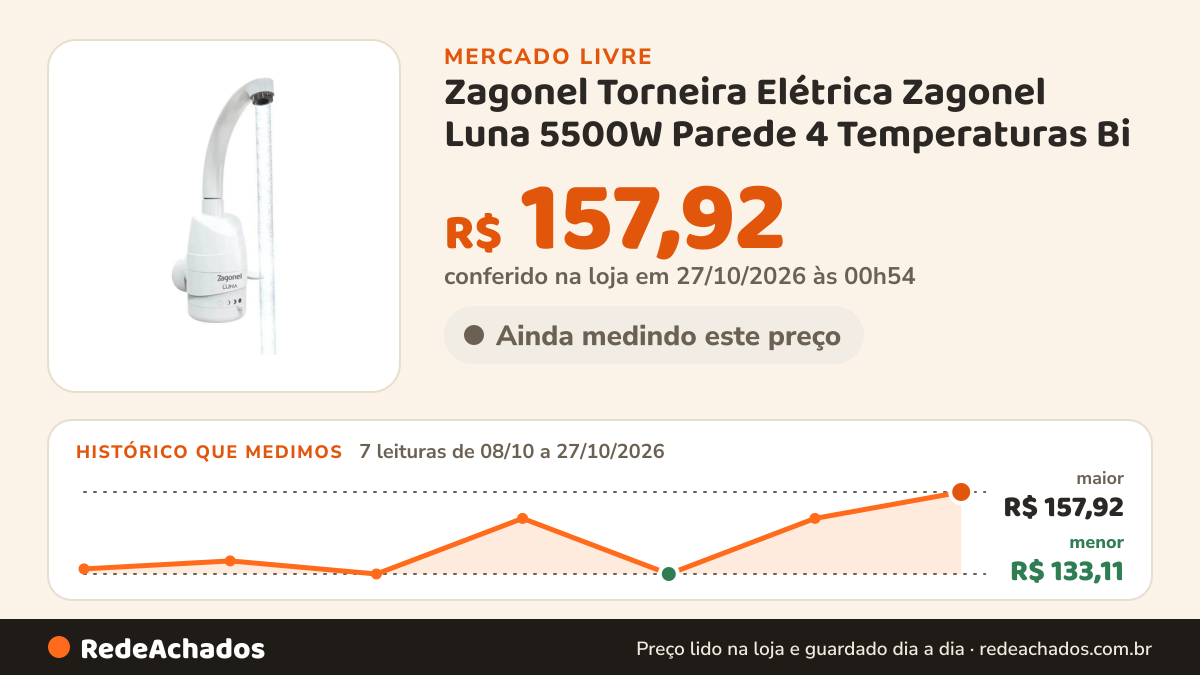 Histórico de preço de Zagonel Torneira Elétrica Zagonel Luna 5500W Parede 4 Temperaturas Bi no Mercado Livre: 7 leituras de 08/10/2026 a 27/10/2026, menor R$ 133,11, maior R$ 157,92; R$ 157,92 conferido em 27/10/2026 às 00h54