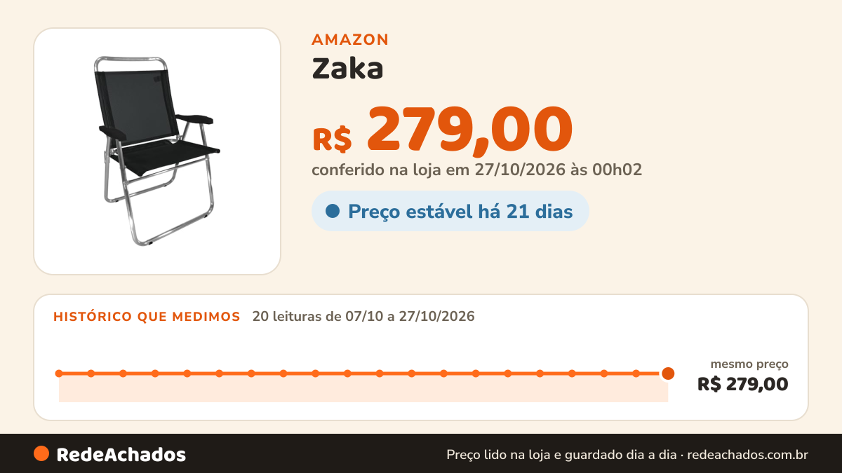 Histórico de preço de Zaka - Cadeira Alumínio King Preta Super Resistente 140 KG na Amazon: 20 leituras de 07/10/2026 a 27/10/2026, mesmo preço, R$ 279,00, em todas; R$ 279,00 conferido em 27/10/2026 às 00h02