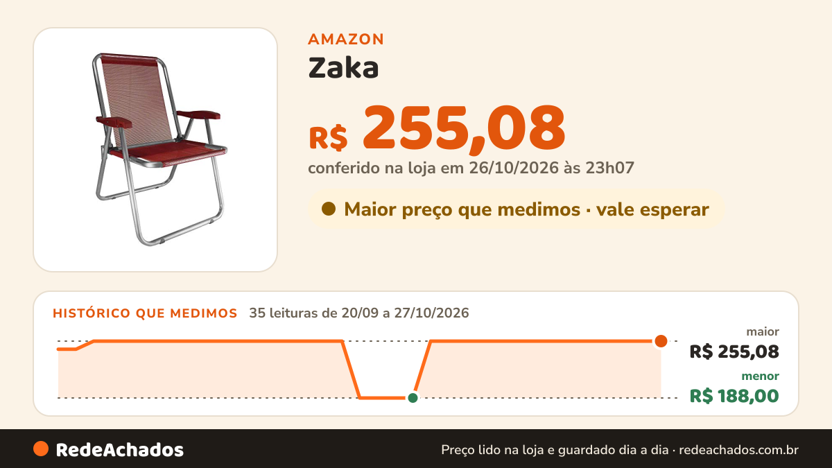 Histórico de preço de Zaka - Cadeira Alumínio Max Vermelha Super Resistente 140 KG na Amazon: 33 leituras de 20/09/2026 a 25/10/2026, menor R$ 188,00, maior R$ 255,08; R$ 255,08 conferido em 25/10/2026 às 05h57