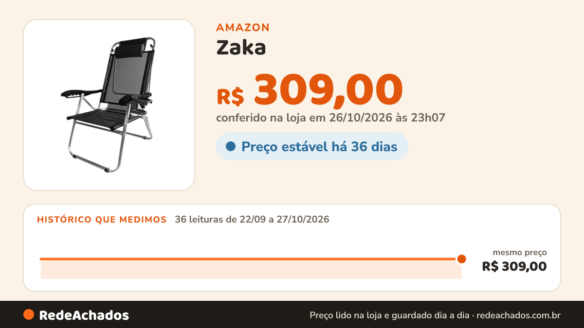 Histórico de preço de Zaka - Cadeira de Praia Alum UP Line Preta 120KG 5 Posições na Amazon: 36 leituras de 22/09/2026 a 27/10/2026, mesmo preço, R$ 309,00, em todas; R$ 309,00 conferido em 26/10/2026 às 23h07