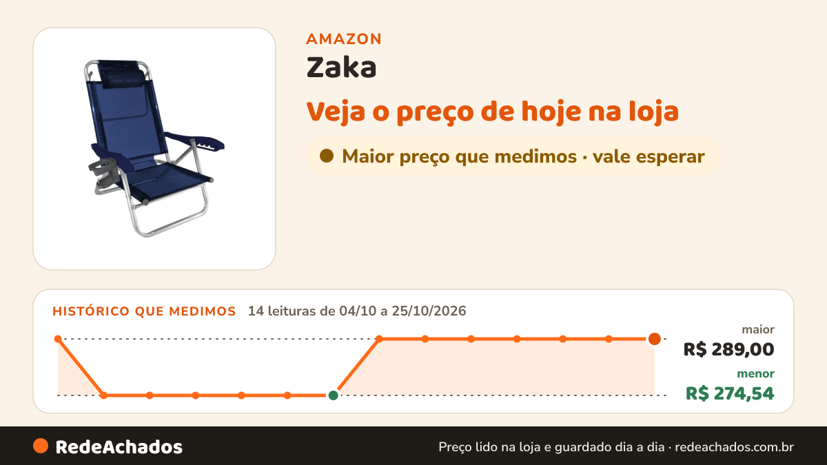 Histórico de preço de Zaka - Cadeira de Praia Alumínio Reforçada 5 Posições Top Line Marinho 120 KG na Amazon: 14 leituras de 04/10/2026 a 25/10/2026, menor R$ 274,54, maior R$ 289,00