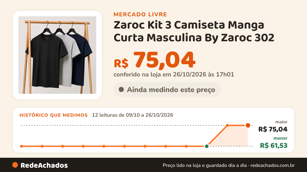 Histórico de preço de Zaroc Kit 3 Camiseta Manga Curta Masculina By Zaroc 302 no Mercado Livre: 12 leituras de 09/10/2026 a 26/10/2026, menor R$ 61,53, maior R$ 75,04; R$ 75,04 conferido em 26/10/2026 às 17h01