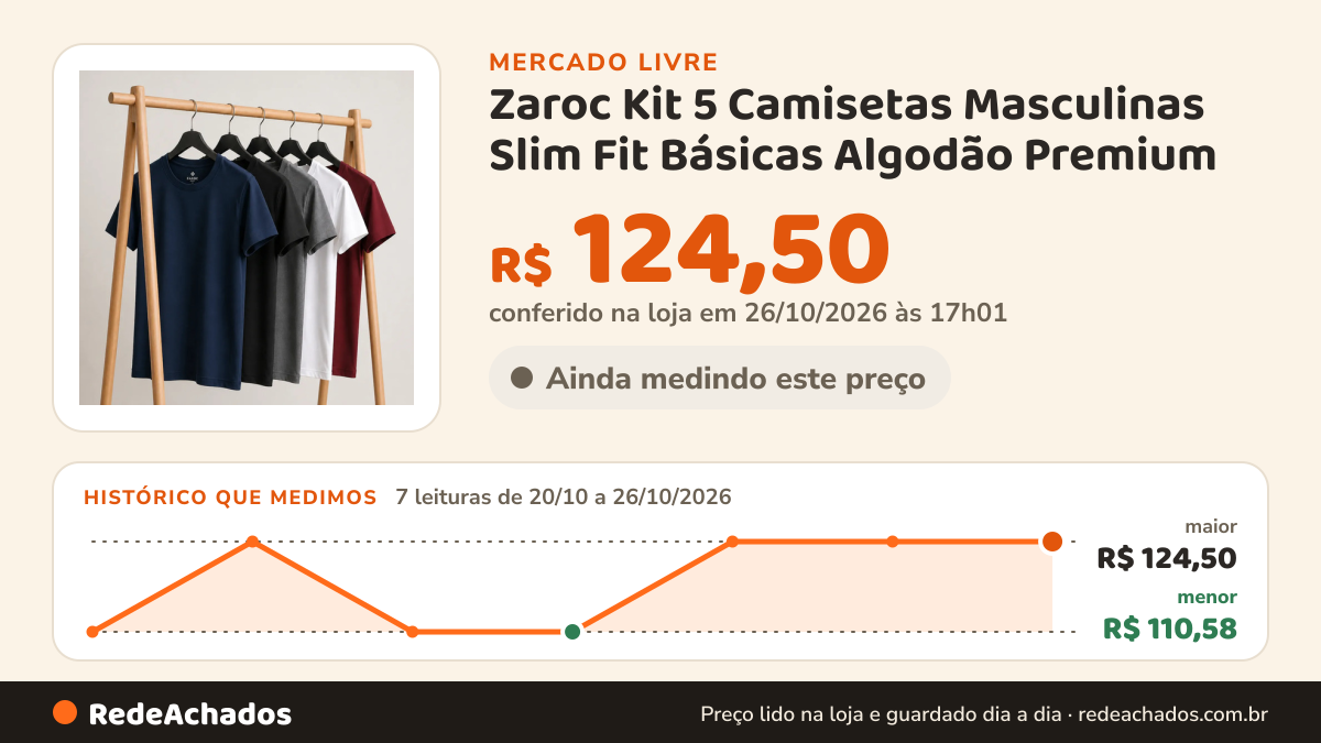 Histórico de preço de Zaroc Kit 5 Camisetas Masculinas Slim Fit Básicas Algodão Premium no Mercado Livre: 7 leituras de 20/10/2026 a 26/10/2026, menor R$ 110,58, maior R$ 124,50; R$ 124,50 conferido em 26/10/2026 às 17h01