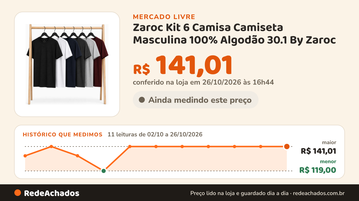 Histórico de preço de Zaroc Kit 6 Camisa Camiseta Masculina 100% Algodão 30.1 By Zaroc no Mercado Livre: 11 leituras de 02/10/2026 a 26/10/2026, menor R$ 119,00, maior R$ 141,01; R$ 141,01 conferido em 26/10/2026 às 16h44