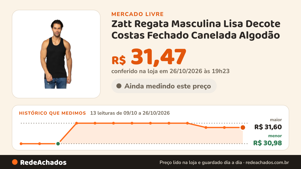Histórico de preço de Zatt Regata Masculina Lisa Decote Costas Fechado Canelada Algodão no Mercado Livre: 13 leituras de 09/10/2026 a 26/10/2026, menor R$ 30,98, maior R$ 31,60; R$ 31,47 conferido em 26/10/2026 às 19h23
