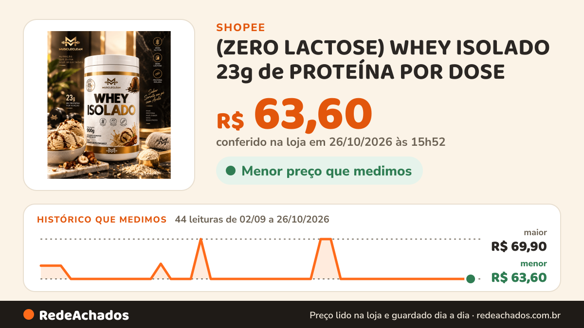 Histórico de preço de (ZERO LACTOSE) WHEY ISOLADO 23g de PROTEÍNA POR DOSE - Muscle Clean na Shopee: 44 leituras de 02/09/2026 a 26/10/2026, menor R$ 63,60, maior R$ 69,90; R$ 63,60 conferido em 26/10/2026 às 15h52