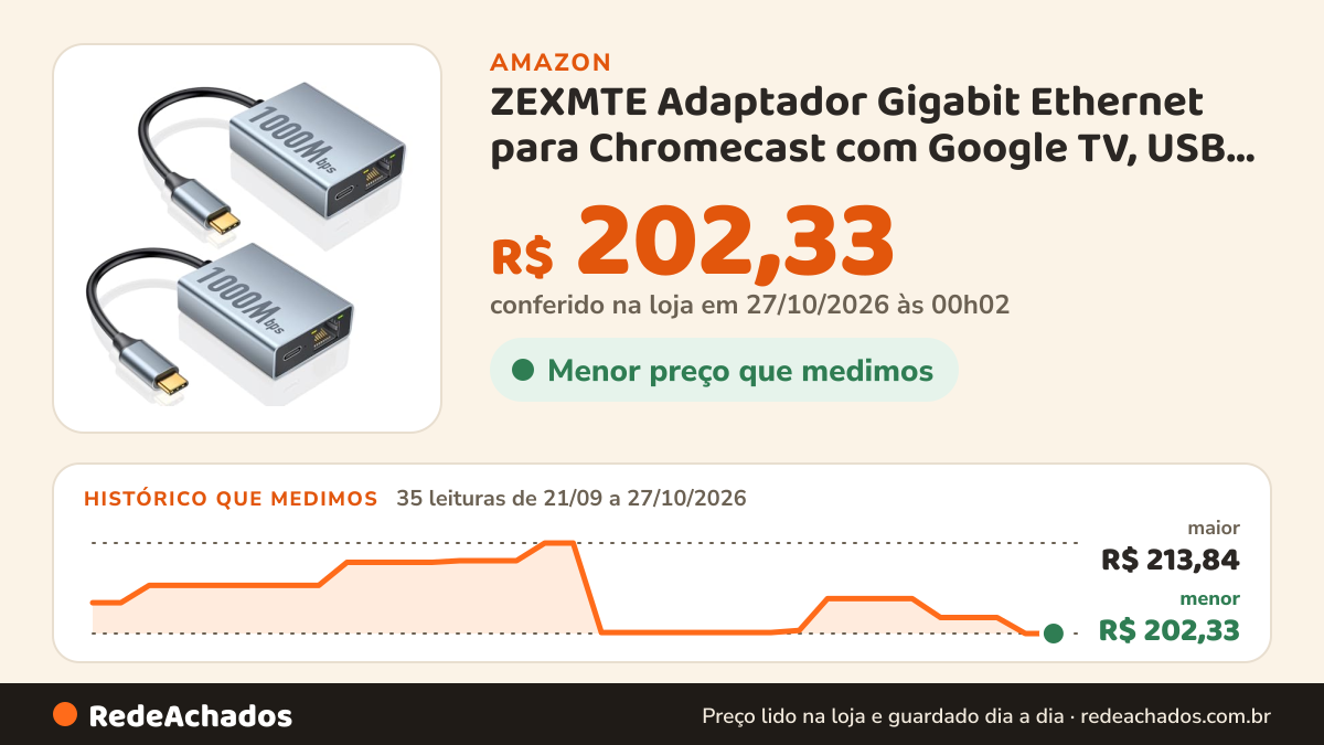 Histórico de preço de ZEXMTE Adaptador Gigabit Ethernet para Chromecast com Google TV, USB C para RJ45 Adaptador… na Amazon: 35 leituras de 21/09/2026 a 27/10/2026, menor R$ 202,33, maior R$ 213,84; R$ 202,33 conferido em 27/10/2026 às 00h02