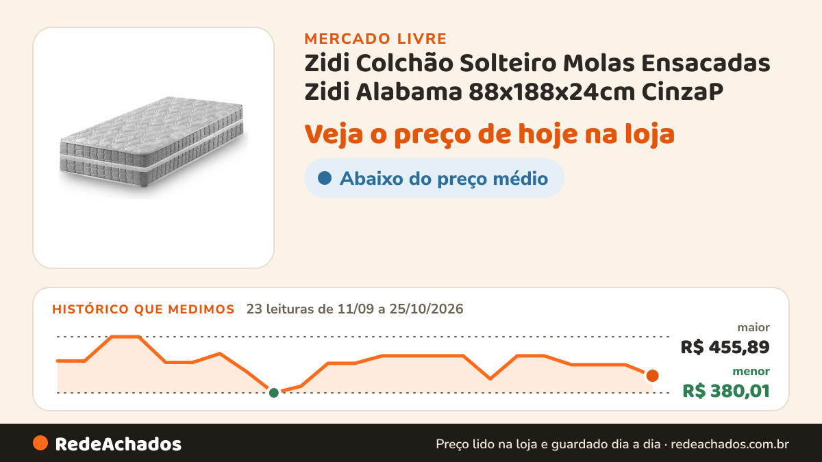 Histórico de preço de Zidi Colchão Solteiro Molas Ensacadas Zidi Alabama 88x188x24cm CinzaP no Mercado Livre: 23 leituras de 11/09/2026 a 25/10/2026, menor R$ 380,01, maior R$ 455,89