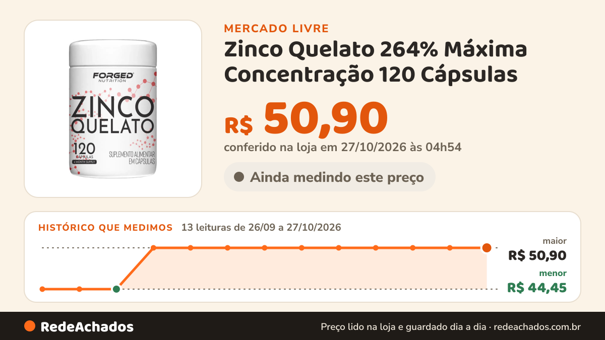 Histórico de preço de Zinco Quelato 264% Máxima Concentração 120 Cápsulas - Forged Nutriti no Mercado Livre: 13 leituras de 26/09/2026 a 27/10/2026, menor R$ 44,45, maior R$ 50,90; R$ 50,90 conferido em 27/10/2026 às 04h54