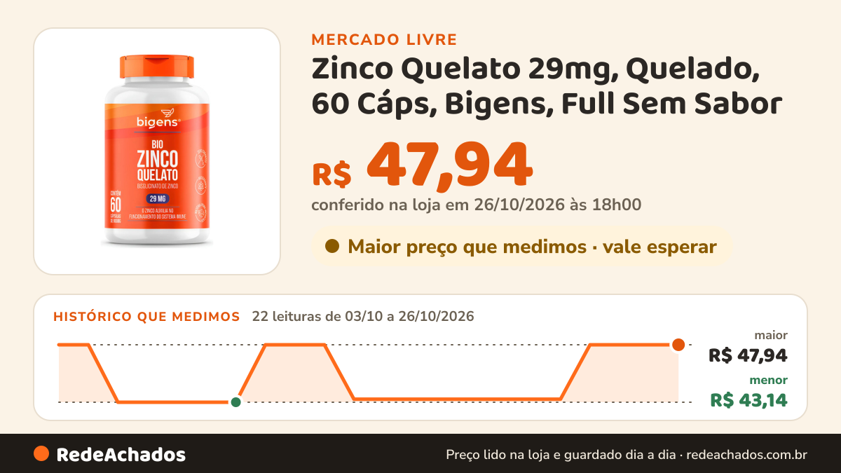 Histórico de preço de Zinco Quelato 29mg, Quelado, 60 Cáps, Bigens, Full Sem Sabor no Mercado Livre: 22 leituras de 03/10/2026 a 26/10/2026, menor R$ 43,14, maior R$ 47,94; R$ 47,94 conferido em 26/10/2026 às 18h00