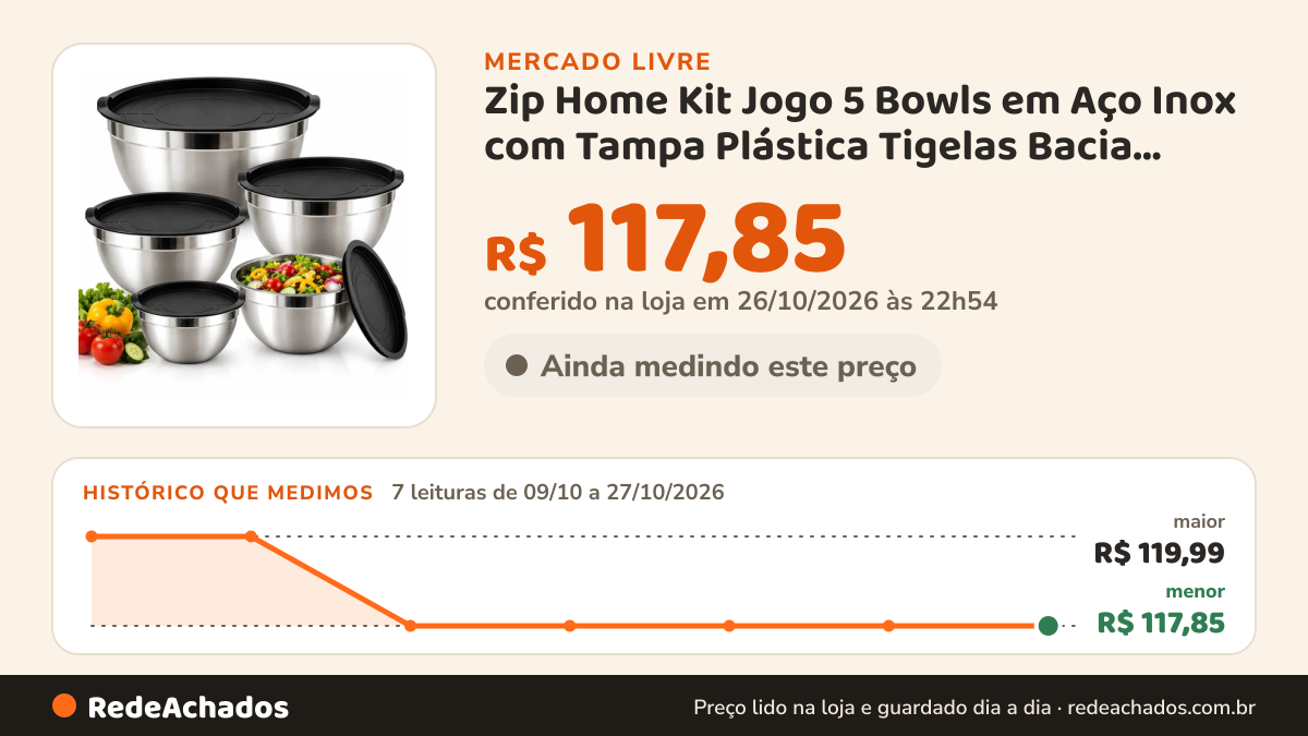 Histórico de preço de Zip Home Kit Jogo 5 Bowls em Aço Inox com Tampa Plástica Tigelas Bacia para Prepa no Mercado Livre: 7 leituras de 09/10/2026 a 27/10/2026, menor R$ 117,85, maior R$ 119,99; R$ 117,85 conferido em 26/10/2026 às 22h54