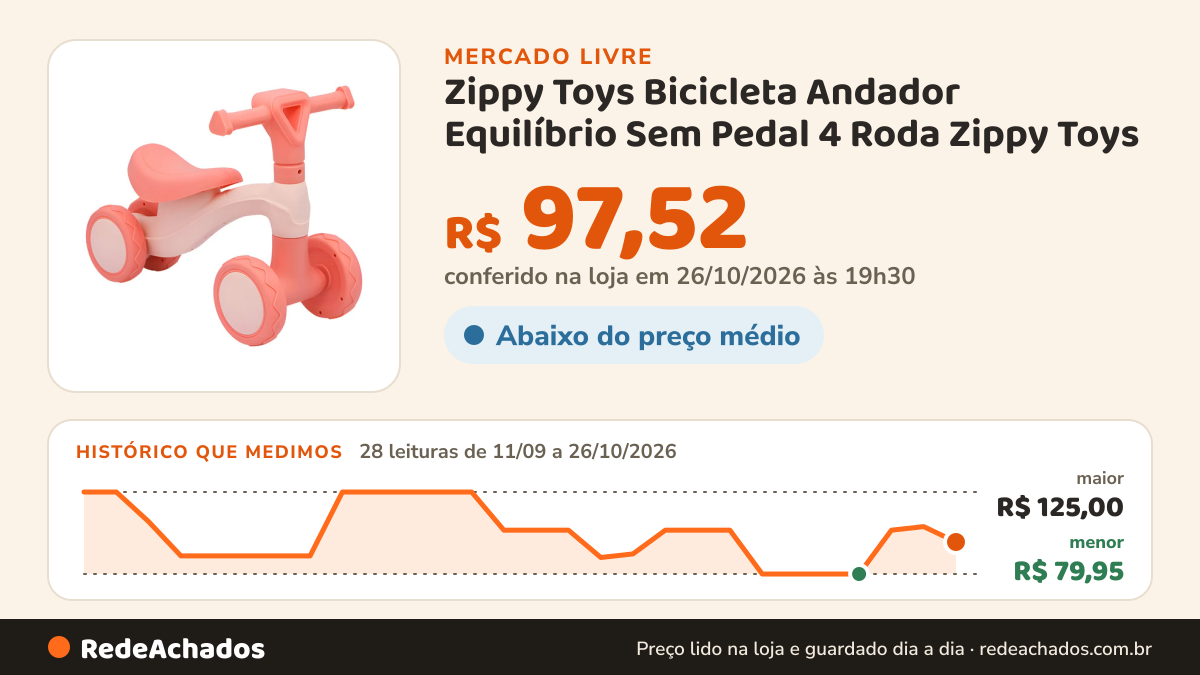 Histórico de preço de Zippy Toys Bicicleta Andador Equilíbrio Sem Pedal 4 Roda Zippy Toys no Mercado Livre: 28 leituras de 11/09/2026 a 26/10/2026, menor R$ 79,95, maior R$ 125,00; R$ 97,52 conferido em 26/10/2026 às 19h30