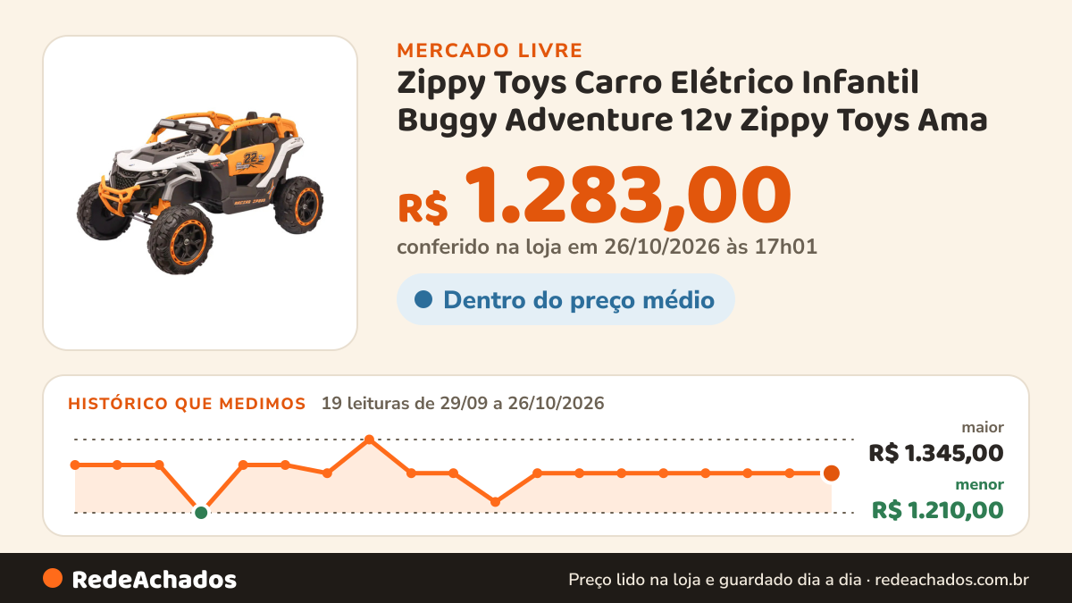 Histórico de preço de Zippy Toys Carro Elétrico Infantil Buggy Adventure 12v Zippy Toys Ama no Mercado Livre: 19 leituras de 29/09/2026 a 26/10/2026, menor R$ 1.210,00, maior R$ 1.345,00; R$ 1.283,00 conferido em 25/10/2026 às 23h00
