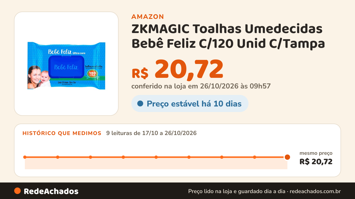 Histórico de preço de ZKMAGIC Toalhas Umedecidas Bebê Feliz C/120 Unid C/Tampa na Amazon: 9 leituras de 17/10/2026 a 26/10/2026, mesmo preço, R$ 20,72, em todas; R$ 20,72 conferido em 26/10/2026 às 09h57