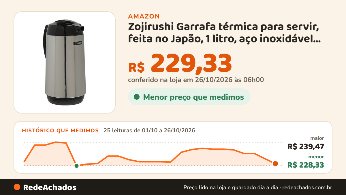 Histórico de preço de Zojirushi Garrafa térmica para servir, feita no Japão, 1 litro, aço inoxidável polido na Amazon: 25 leituras de 01/10/2026 a 26/10/2026, menor R$ 228,33, maior R$ 239,47; R$ 229,33 conferido em 26/10/2026 às 06h00
