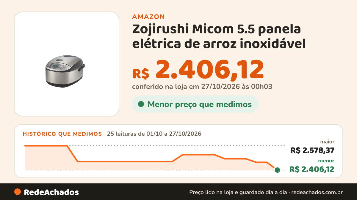 Histórico de preço de Zojirushi Micom 5.5 panela elétrica de arroz inoxidável na Amazon: 25 leituras de 01/10/2026 a 27/10/2026, menor R$ 2.406,12, maior R$ 2.578,37; R$ 2.406,12 conferido em 27/10/2026 às 00h03