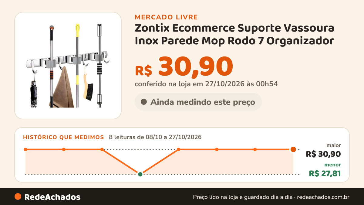 Histórico de preço de Zontix Ecommerce Suporte Vassoura Inox Parede Mop Rodo 7 Organizador no Mercado Livre: 8 leituras de 08/10/2026 a 27/10/2026, menor R$ 27,81, maior R$ 30,90; R$ 30,90 conferido em 27/10/2026 às 00h54