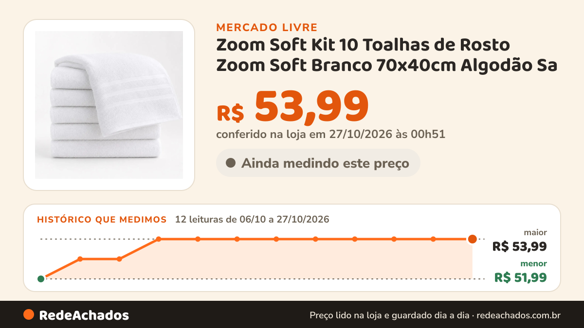 Histórico de preço de Zoom Soft Kit 10 Toalhas de Rosto Zoom Soft Branco 70x40cm Algodão Sa no Mercado Livre: 12 leituras de 06/10/2026 a 27/10/2026, menor R$ 51,99, maior R$ 53,99; R$ 53,99 conferido em 27/10/2026 às 00h51