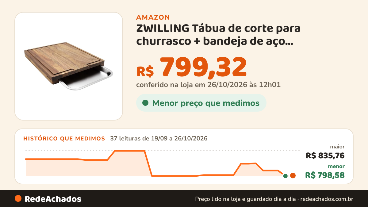 Histórico de preço de ZWILLING Tábua de corte para churrasco + bandeja de aço inoxidável, madeira de acádia, 43… na Amazon: 37 leituras de 19/09/2026 a 26/10/2026, menor R$ 798,58, maior R$ 835,76; R$ 799,32 conferido em 26/10/2026 às 12h01