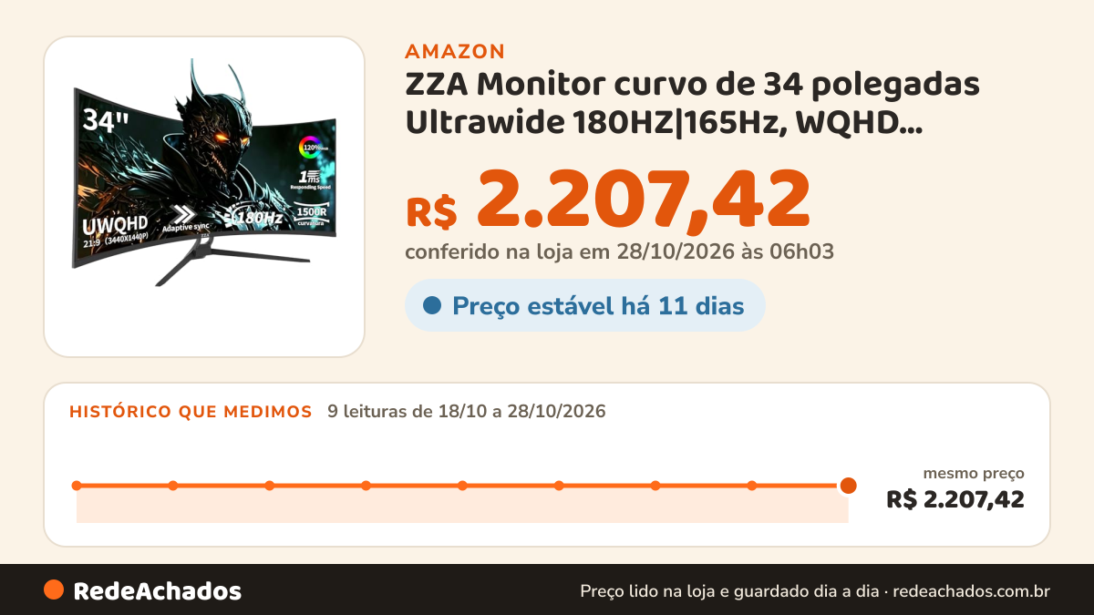 Histórico de preço de ZZA Monitor curvo de 34 polegadas Ultrawide 180HZ|165Hz, WQHD 3440x1440 (21:9) 1500R, 1ms… na Amazon: 8 leituras de 18/10/2026 a 27/10/2026, mesmo preço, R$ 2.207,42, em todas; R$ 2.207,42 conferido em 27/10/2026 às 00h03